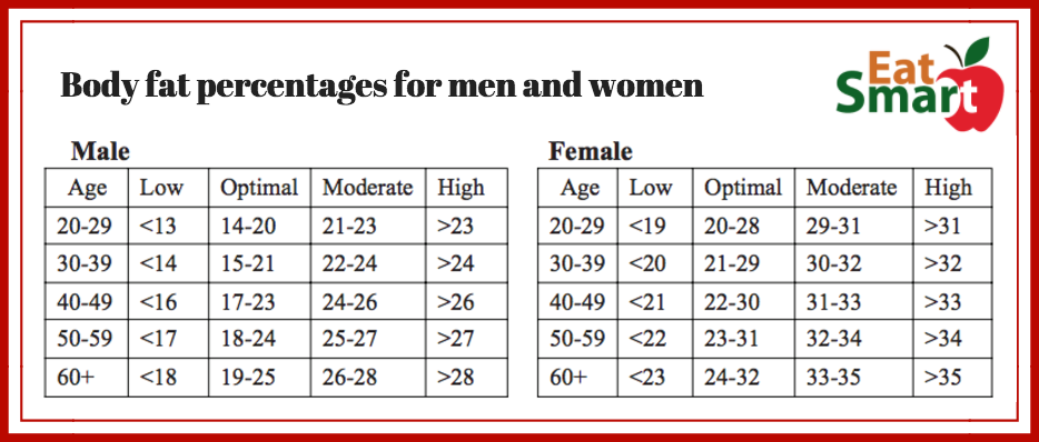 body-fat-percentages-chart-eatsmart-eatsmart